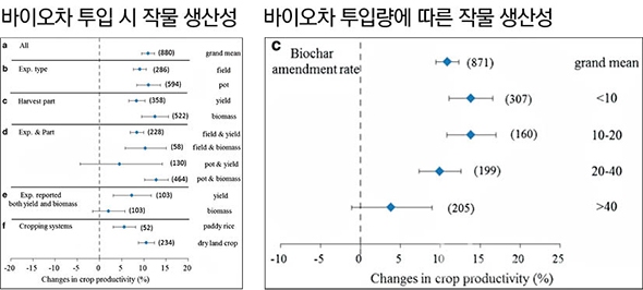 그림 3 바이오차 투입에 따른 작물 생산성(Liu et al., 2013)